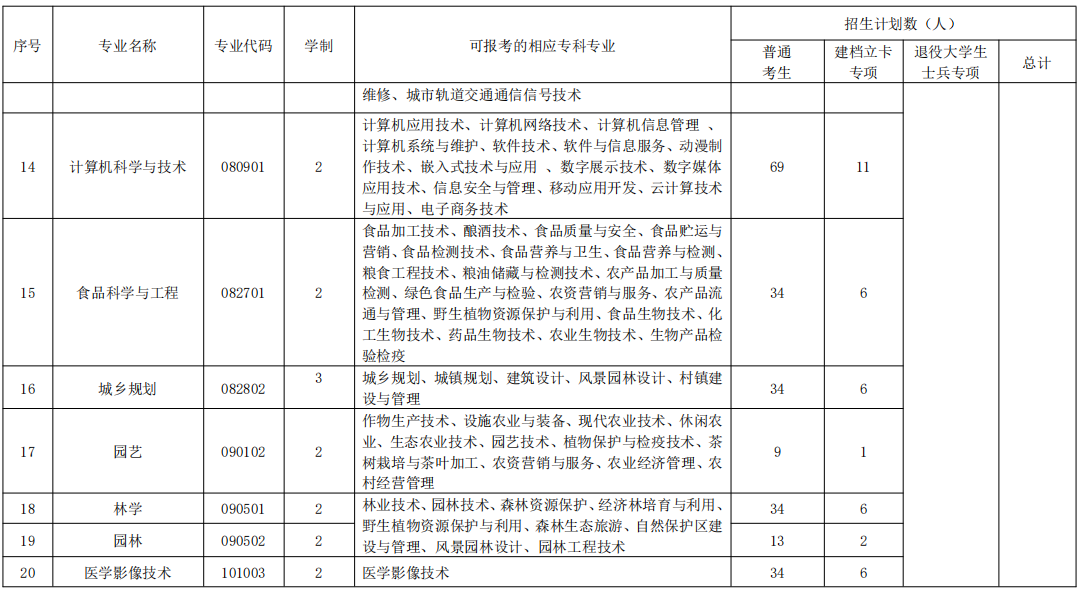 2020年湖北民族大學普通專升本招生簡章