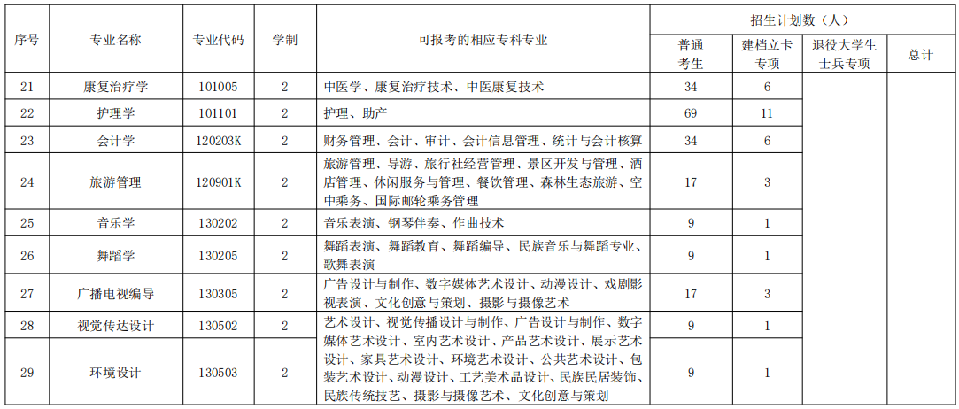 2020年湖北民族大學普通專升本招生簡章