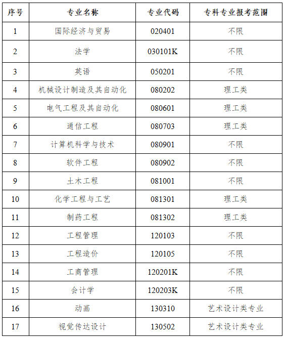 2020年武漢工程大學(xué)郵電與信息工程學(xué)院普通專升本招生專業(yè)對(duì)高職（?？疲I(yè)的報(bào)考范圍要求