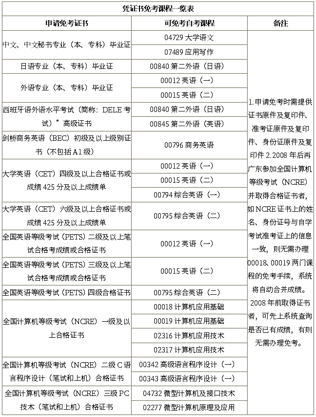 自考免考條件有哪些？免考手續(xù)如何辦理