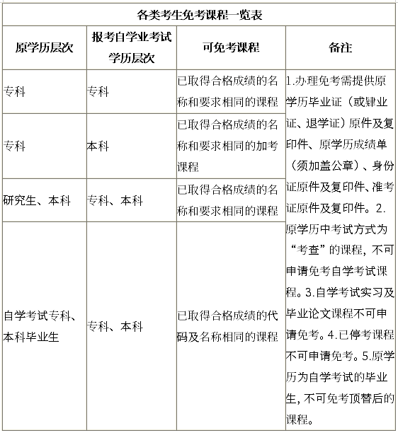 自考免考條件有哪些？免考手續(xù)如何辦理