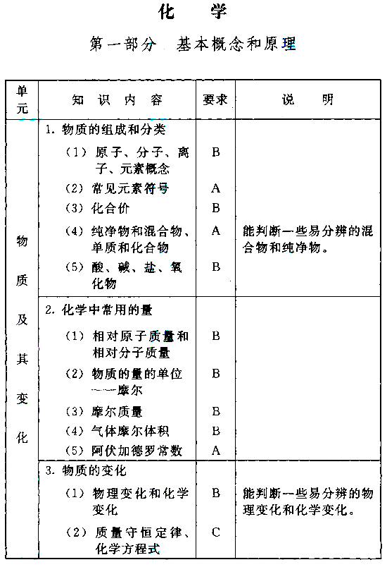 成人高考高起本化學科目考試大綱