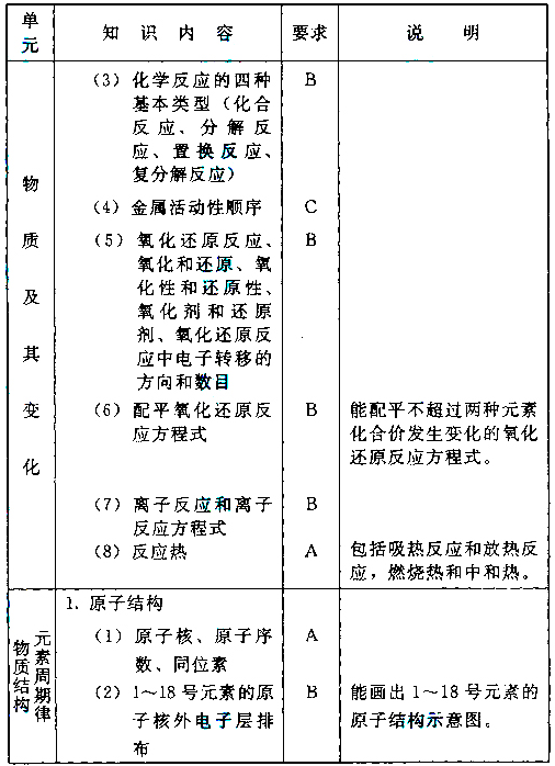 成人高考高起本化學科目考試大綱