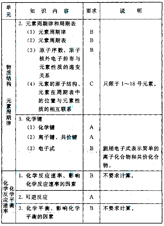 成人高考高起本化學科目考試大綱