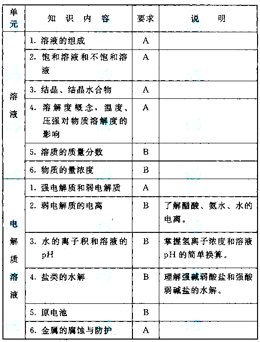 成人高考高起本化學科目考試大綱