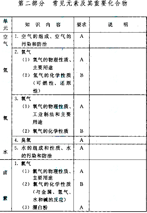 成人高考高起本化學科目考試大綱