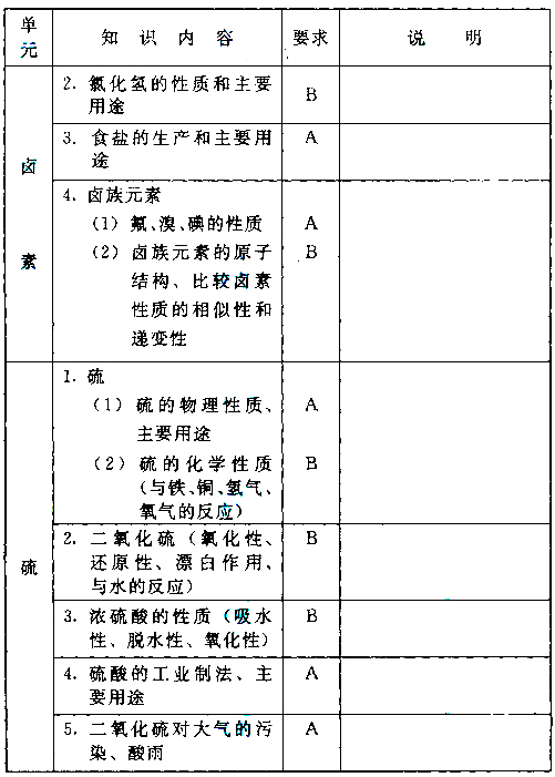 成人高考高起本化學科目考試大綱