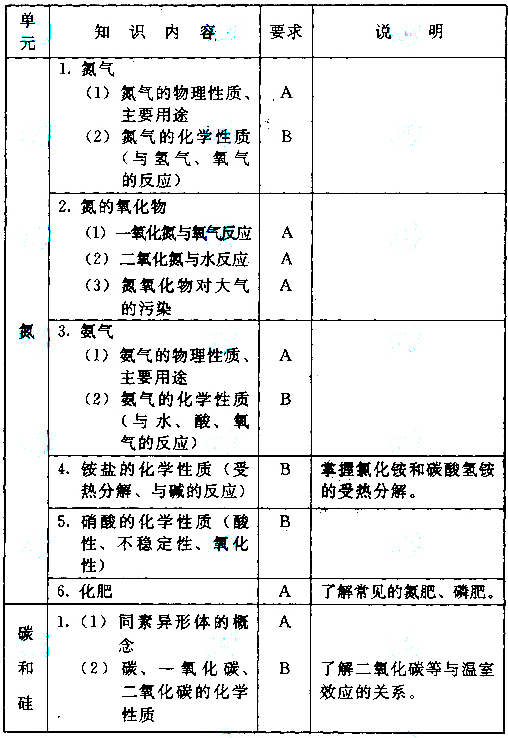 成人高考高起本化學科目考試大綱