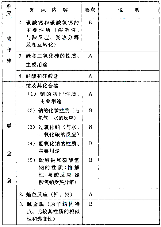 成人高考高起本化學科目考試大綱