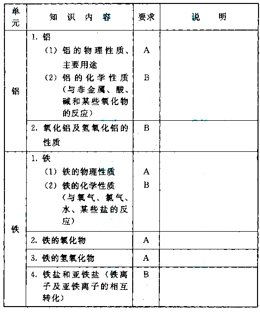 成人高考高起本化學科目考試大綱