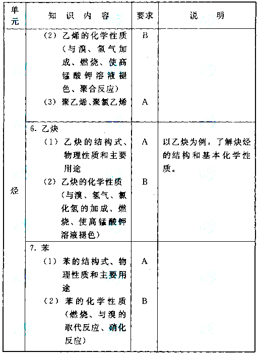 成人高考高起本化學科目考試大綱