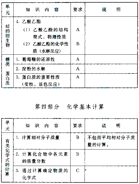 成人高考高起本化學科目考試大綱