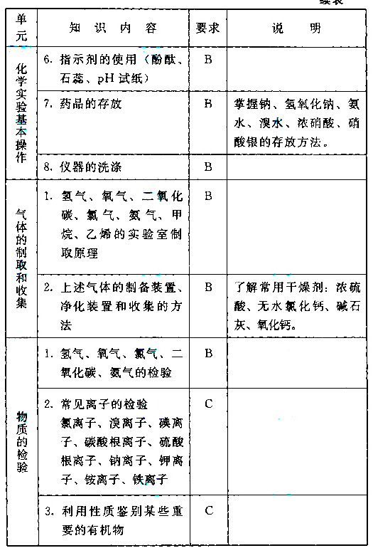 成人高考高起本化學科目考試大綱