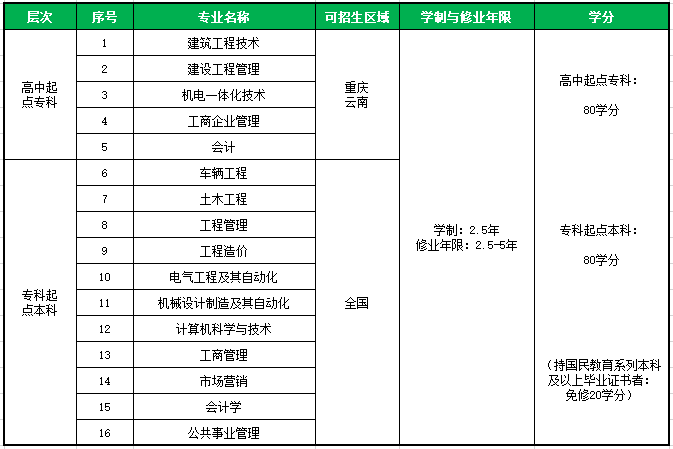 2021年春季重慶大學(xué)網(wǎng)絡(luò)教育招生專(zhuān)業(yè)