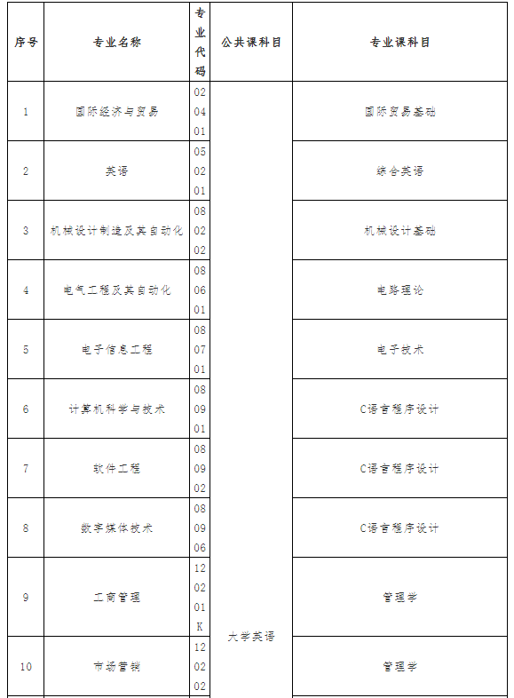 2021年武漢紡織大學外經(jīng)貿(mào)學院普通專升本招生簡章