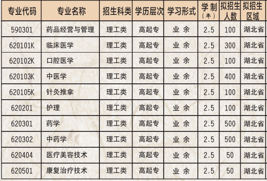 2021年湖北中醫(yī)藥高等?？茖W(xué)校成人高考招生簡章