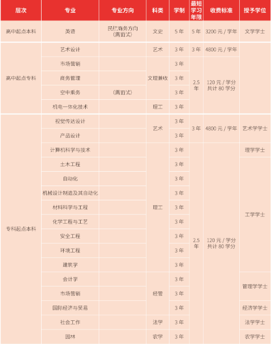 2021年上海應(yīng)用技術(shù)大學(xué)成人高考招生簡(jiǎn)章