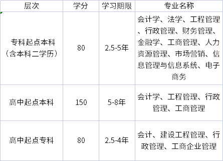 東北財經(jīng)大學(xué)招生層次、專業(yè)、學(xué)分