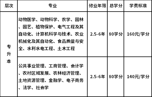 中國農(nóng)業(yè)大學(xué)層次與專業(yè)