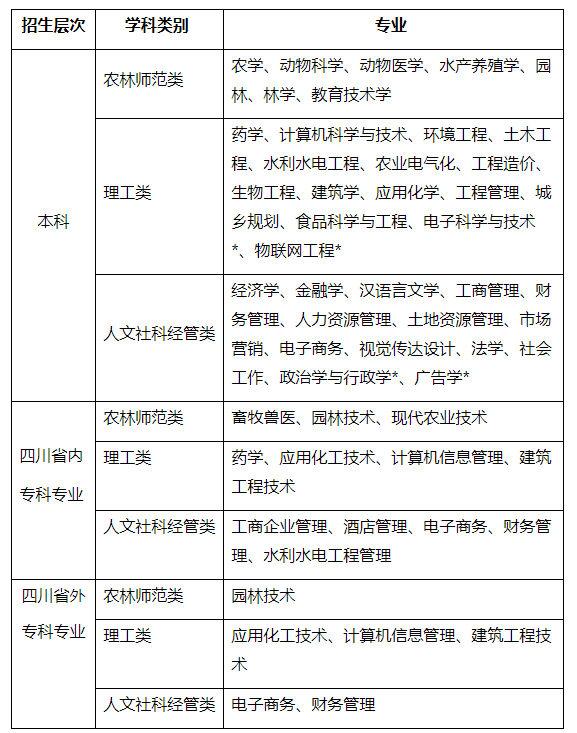 四川農(nóng)業(yè)大學招生層次專業(yè)