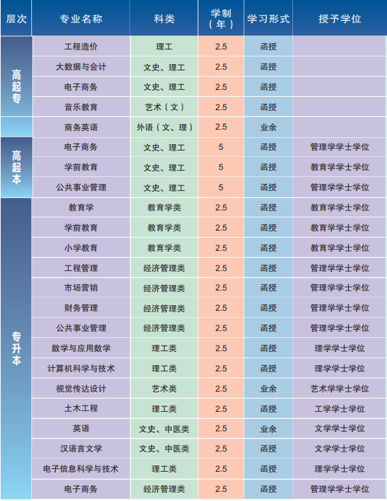 2021年湖北第二師范學(xué)院成人高考招生專業(yè)有哪些