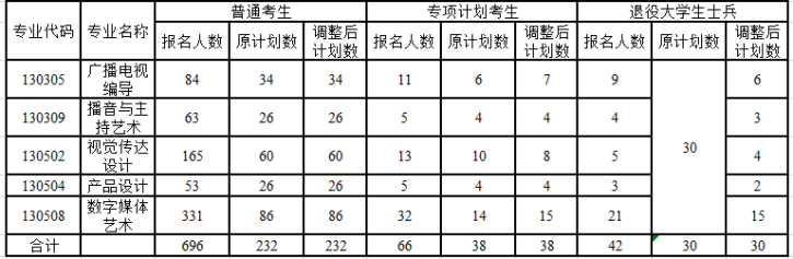 2021年長江大學(xué)普通專升本招生計(jì)劃調(diào)整公示