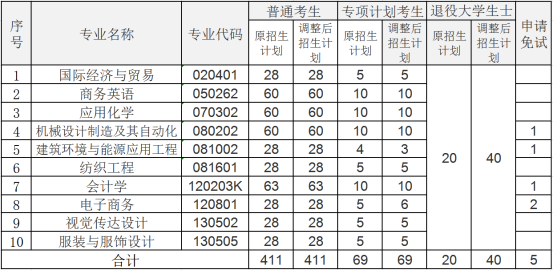 2021年武漢紡織大學專升本招生計劃調(diào)整公告