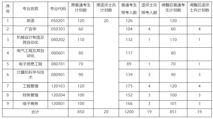 2021年文華學(xué)院專升本招生計劃調(diào)整公告