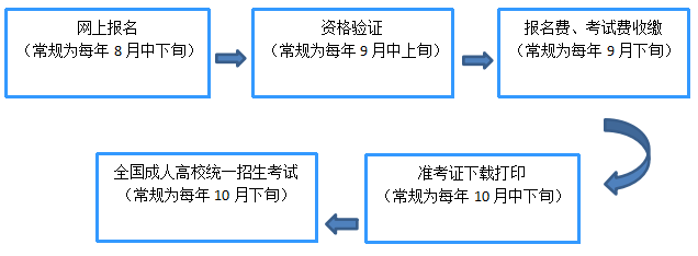 2021年上海交通大學醫(yī)學院成人高考招生簡章