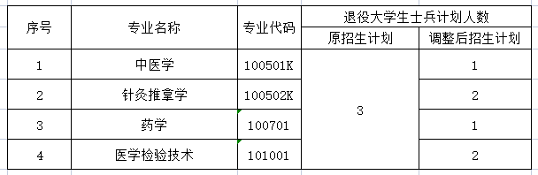 2021年湖北中醫(yī)藥大學(xué)專(zhuān)升本招生計(jì)劃調(diào)整通知