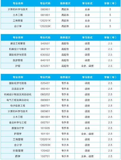 2021年武漢輕工大學(xué)成人高考招生專(zhuān)業(yè)有哪些