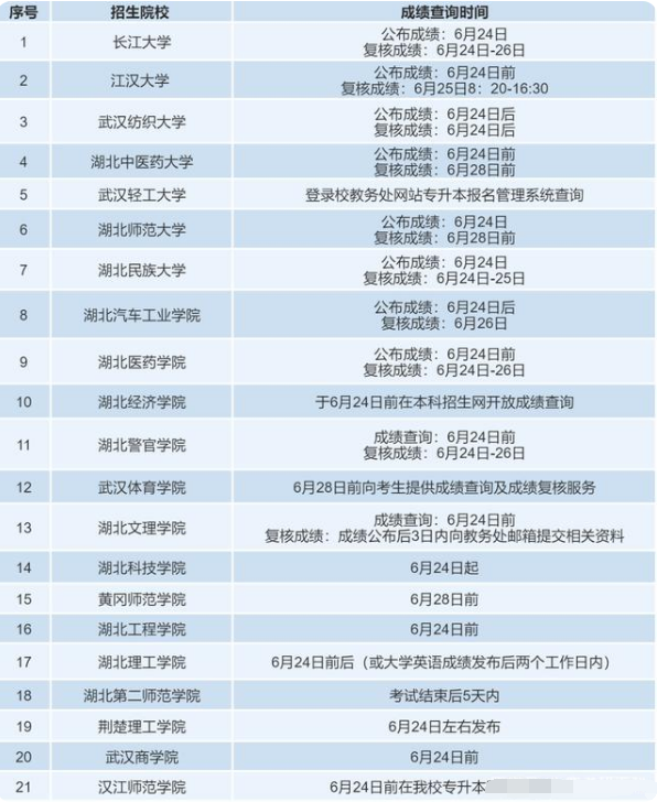 2021年湖北專升本各學(xué)校成績查詢時(shí)間及成績復(fù)核匯總