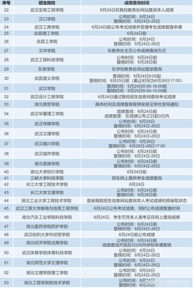 2021年湖北專升本各學(xué)校成績查詢時(shí)間及成績復(fù)核匯總