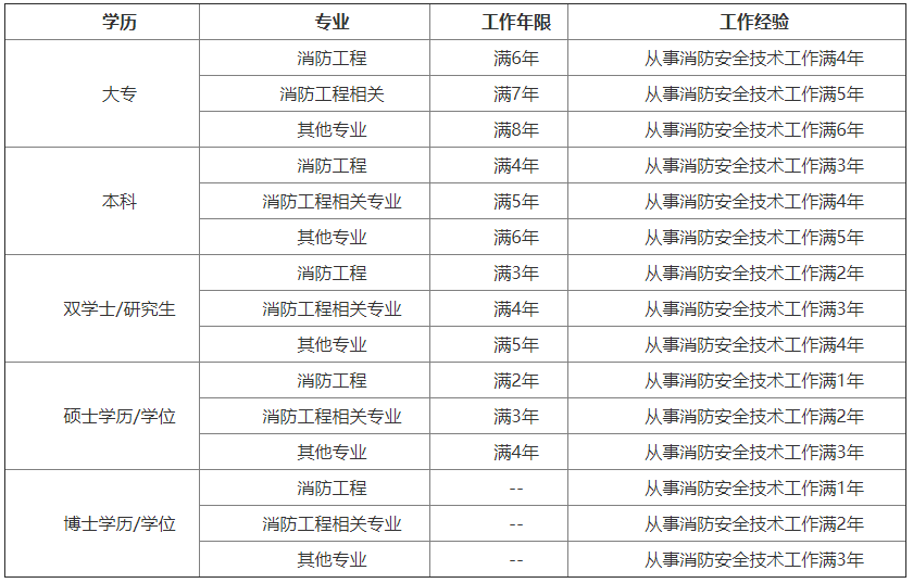 湖北消防安全技術(shù)的工作年限