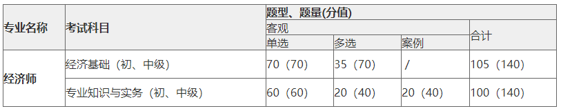 初中級經(jīng)濟(jì)師科目、題型、題量、分值、考試長度一覽表