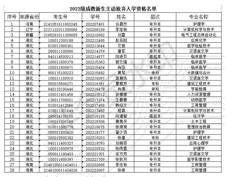 附：2022級(jí)成教新生主動(dòng)放棄入學(xué)資格名單