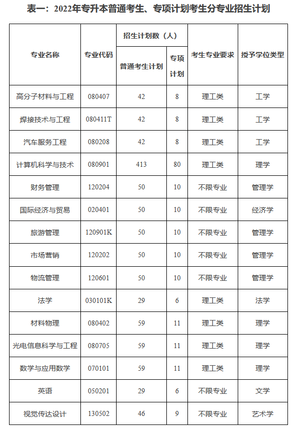 專升本招生計(jì)劃